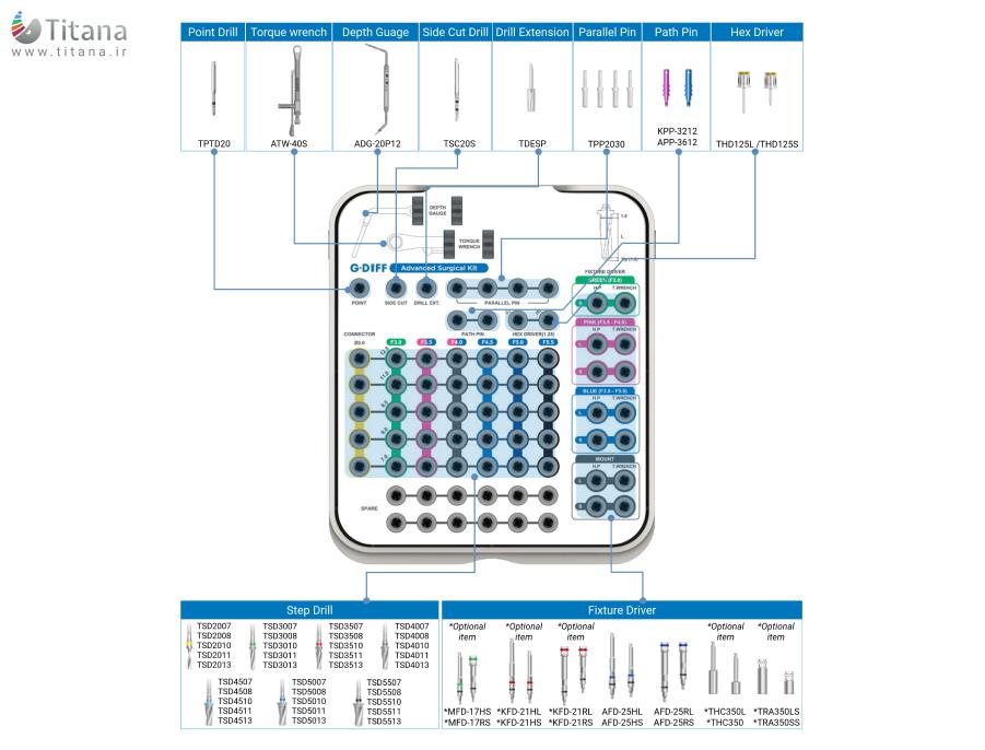 کیت جراحی پیشرفته سیستم بایوجنسیس(G.Diff)